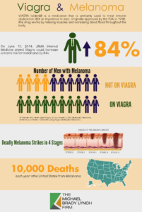 science-viagra-melanoma